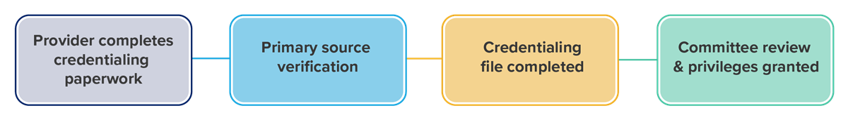 Typical Credentialing Process