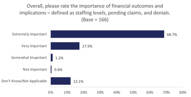 Importance of financial outcomes and implications