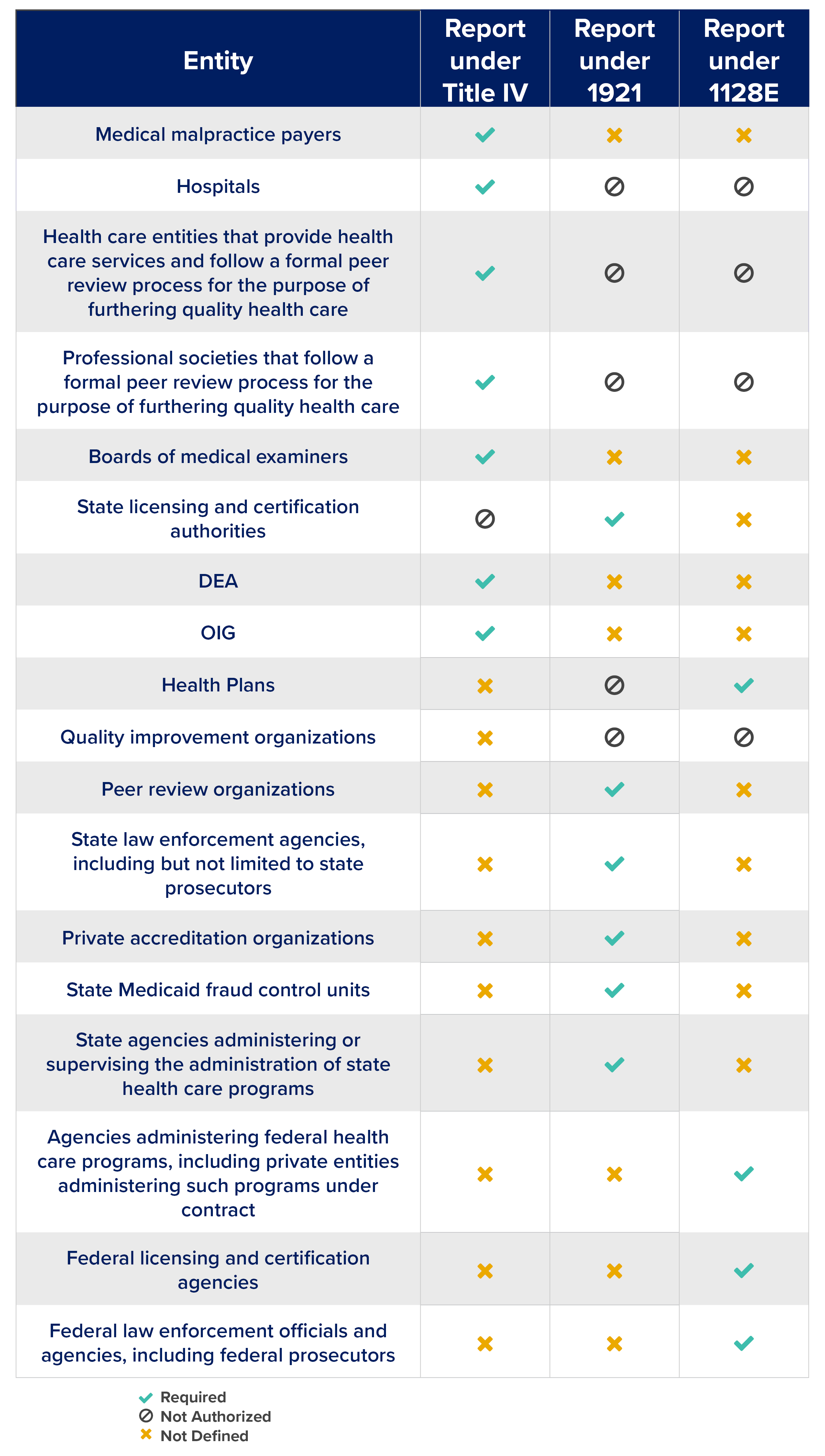 NPDB Report Authorization